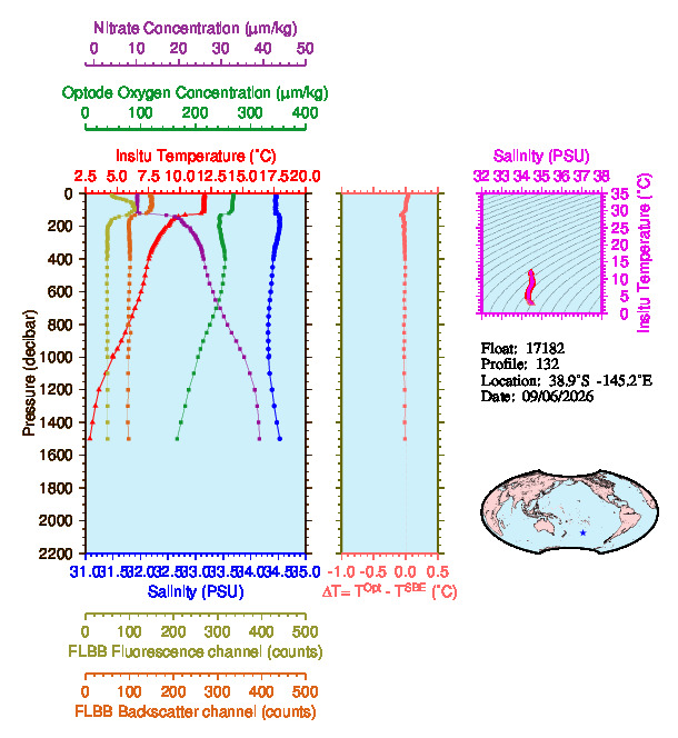 A figure with multiple plots showing the most recent data collected by this float.  One large plot shows all ocean properties measured for this profile as a function of pressure, one small plot shows temperature as a function of salinity for this profile, and a small map shows the location of this profile in the world.