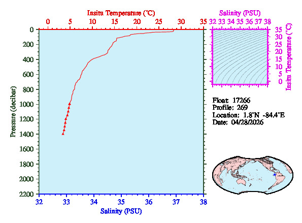 A figure with multiple plots showing the most recent data collected by this float.  One large plot shows all ocean properties measured for this profile as a function of pressure, one small plot shows temperature as a function of salinity for this profile, and a small map shows the location of this profile in the world.