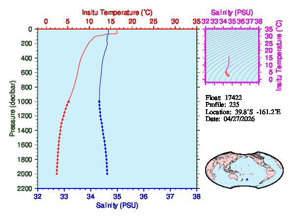 A figure with multiple plots showing the most recent data collected by this float.  One large plot shows all ocean properties measured for this profile as a function of pressure, one small plot shows temperature as a function of salinity for this profile, and a small map shows the location of this profile in the world.