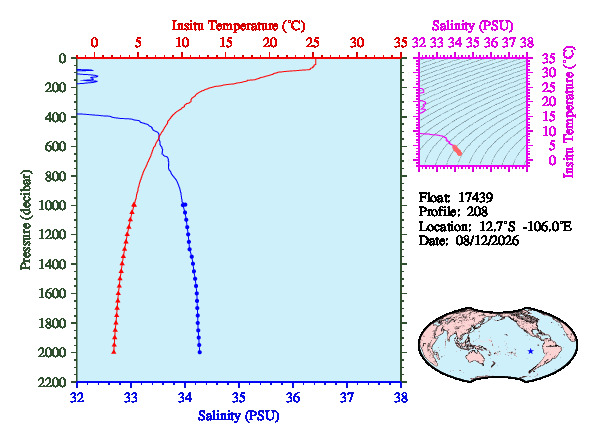 A figure with multiple plots showing the most recent data collected by this float.  One large plot shows all ocean properties measured for this profile as a function of pressure, one small plot shows temperature as a function of salinity for this profile, and a small map shows the location of this profile in the world.