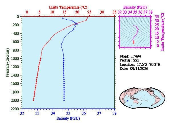 A figure with multiple plots showing the most recent data collected by this float.  One large plot shows all ocean properties measured for this profile as a function of pressure, one small plot shows temperature as a function of salinity for this profile, and a small map shows the location of this profile in the world.