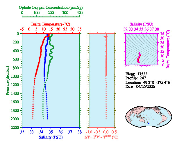 A figure with multiple plots showing the most recent data collected by this float.  One large plot shows all ocean properties measured for this profile as a function of pressure, one small plot shows temperature as a function of salinity for this profile, and a small map shows the location of this profile in the world.