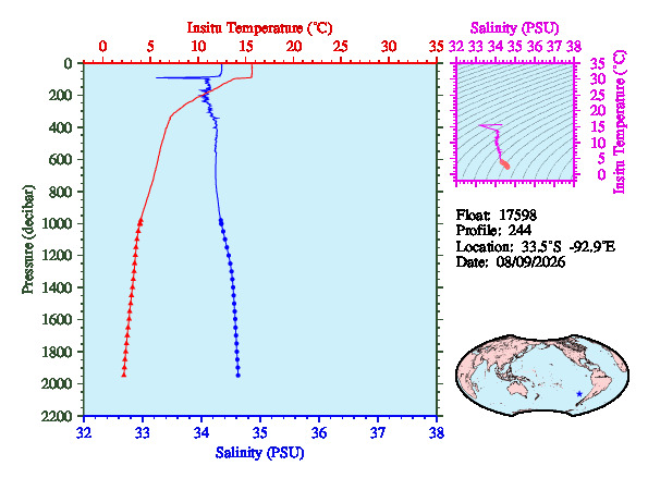 A figure with multiple plots showing the most recent data collected by this float.  One large plot shows all ocean properties measured for this profile as a function of pressure, one small plot shows temperature as a function of salinity for this profile, and a small map shows the location of this profile in the world.
