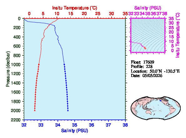 A figure with multiple plots showing the most recent data collected by this float.  One large plot shows all ocean properties measured for this profile as a function of pressure, one small plot shows temperature as a function of salinity for this profile, and a small map shows the location of this profile in the world.