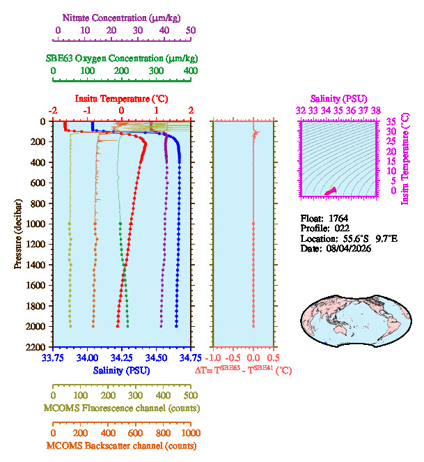A figure with multiple plots showing the most recent data collected by this float.  One large plot shows all ocean properties measured for this profile as a function of pressure, one small plot shows temperature as a function of salinity for this profile, and a small map shows the location of this profile in the world.