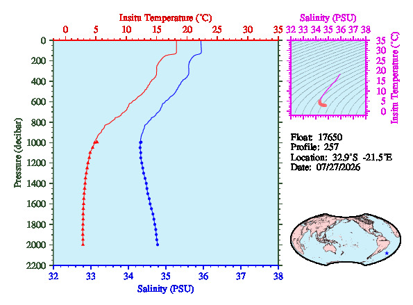 A figure with multiple plots showing the most recent data collected by this float.  One large plot shows all ocean properties measured for this profile as a function of pressure, one small plot shows temperature as a function of salinity for this profile, and a small map shows the location of this profile in the world.