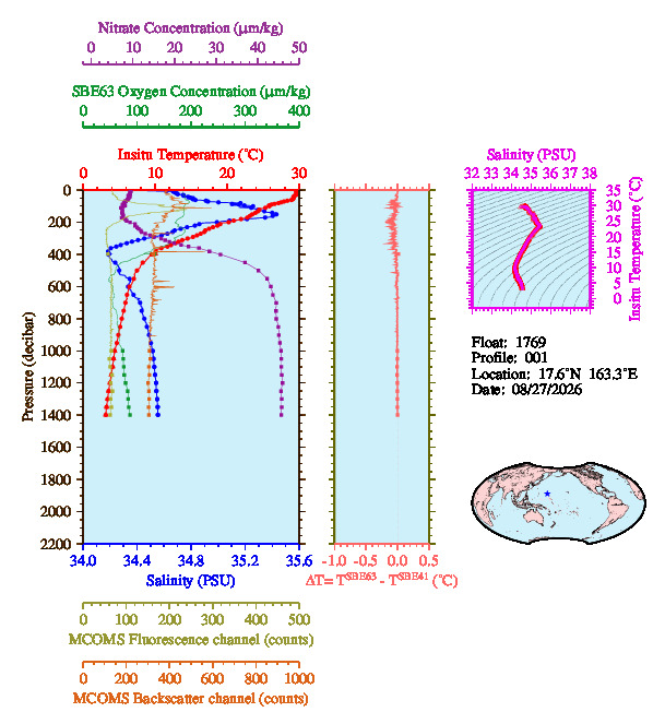 A figure with multiple plots showing the most recent data collected by this float.  One large plot shows all ocean properties measured for this profile as a function of pressure, one small plot shows temperature as a function of salinity for this profile, and a small map shows the location of this profile in the world.