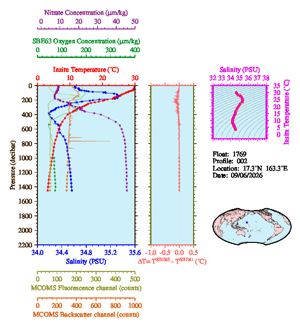 A figure with multiple plots showing the most recent data collected by this float.  One large plot shows all ocean properties measured for this profile as a function of pressure, one small plot shows temperature as a function of salinity for this profile, and a small map shows the location of this profile in the world.