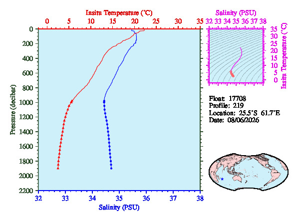 A figure with multiple plots showing the most recent data collected by this float.  One large plot shows all ocean properties measured for this profile as a function of pressure, one small plot shows temperature as a function of salinity for this profile, and a small map shows the location of this profile in the world.