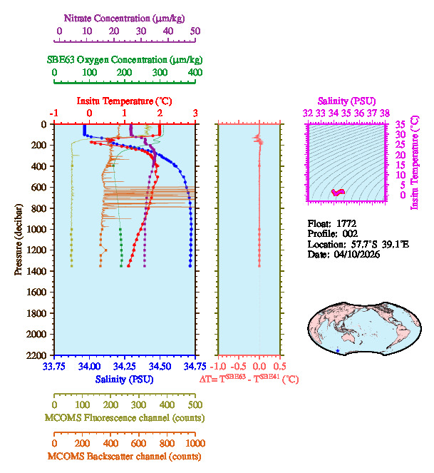 A figure with multiple plots showing the most recent data collected by this float.  One large plot shows all ocean properties measured for this profile as a function of pressure, one small plot shows temperature as a function of salinity for this profile, and a small map shows the location of this profile in the world.