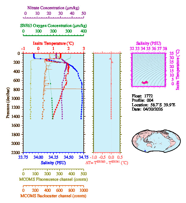 A figure with multiple plots showing the most recent data collected by this float.  One large plot shows all ocean properties measured for this profile as a function of pressure, one small plot shows temperature as a function of salinity for this profile, and a small map shows the location of this profile in the world.