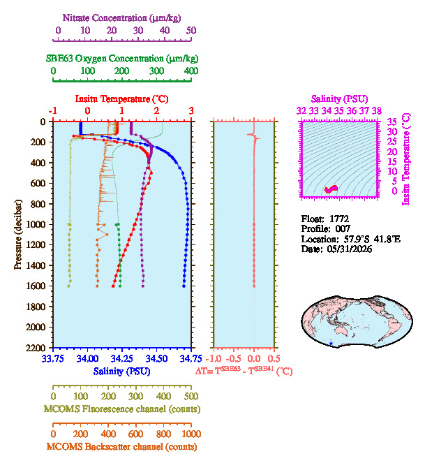 A figure with multiple plots showing the most recent data collected by this float.  One large plot shows all ocean properties measured for this profile as a function of pressure, one small plot shows temperature as a function of salinity for this profile, and a small map shows the location of this profile in the world.
