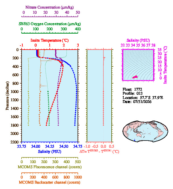 A figure with multiple plots showing the most recent data collected by this float.  One large plot shows all ocean properties measured for this profile as a function of pressure, one small plot shows temperature as a function of salinity for this profile, and a small map shows the location of this profile in the world.