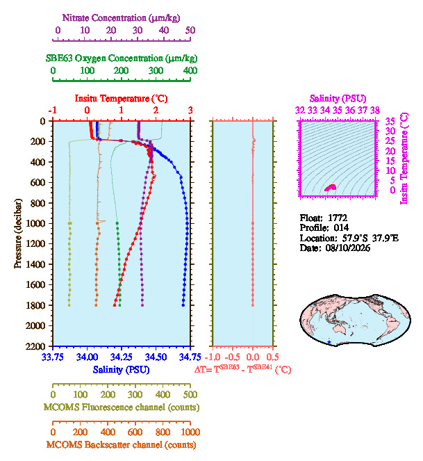 A figure with multiple plots showing the most recent data collected by this float.  One large plot shows all ocean properties measured for this profile as a function of pressure, one small plot shows temperature as a function of salinity for this profile, and a small map shows the location of this profile in the world.
