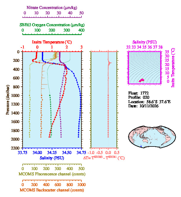 A figure with multiple plots showing the most recent data collected by this float.  One large plot shows all ocean properties measured for this profile as a function of pressure, one small plot shows temperature as a function of salinity for this profile, and a small map shows the location of this profile in the world.