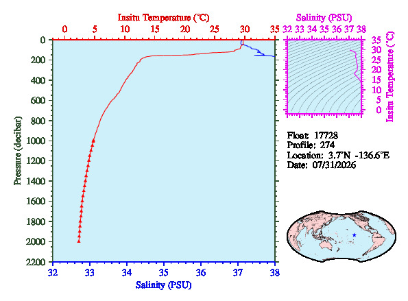 A figure with multiple plots showing the most recent data collected by this float.  One large plot shows all ocean properties measured for this profile as a function of pressure, one small plot shows temperature as a function of salinity for this profile, and a small map shows the location of this profile in the world.