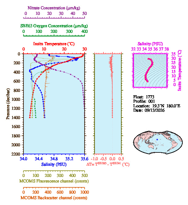 A figure with multiple plots showing the most recent data collected by this float.  One large plot shows all ocean properties measured for this profile as a function of pressure, one small plot shows temperature as a function of salinity for this profile, and a small map shows the location of this profile in the world.
