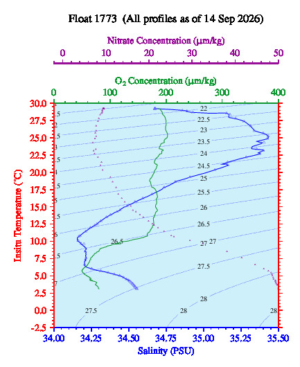A plot of temperature as a function of salinity for all profiles measured by this float.