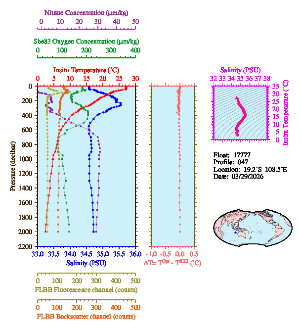 A figure with multiple plots showing the most recent data collected by this float.  One large plot shows all ocean properties measured for this profile as a function of pressure, one small plot shows temperature as a function of salinity for this profile, and a small map shows the location of this profile in the world.