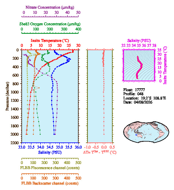 A figure with multiple plots showing the most recent data collected by this float.  One large plot shows all ocean properties measured for this profile as a function of pressure, one small plot shows temperature as a function of salinity for this profile, and a small map shows the location of this profile in the world.