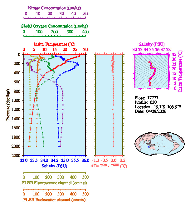 A figure with multiple plots showing the most recent data collected by this float.  One large plot shows all ocean properties measured for this profile as a function of pressure, one small plot shows temperature as a function of salinity for this profile, and a small map shows the location of this profile in the world.