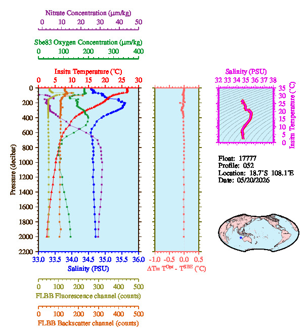 A figure with multiple plots showing the most recent data collected by this float.  One large plot shows all ocean properties measured for this profile as a function of pressure, one small plot shows temperature as a function of salinity for this profile, and a small map shows the location of this profile in the world.