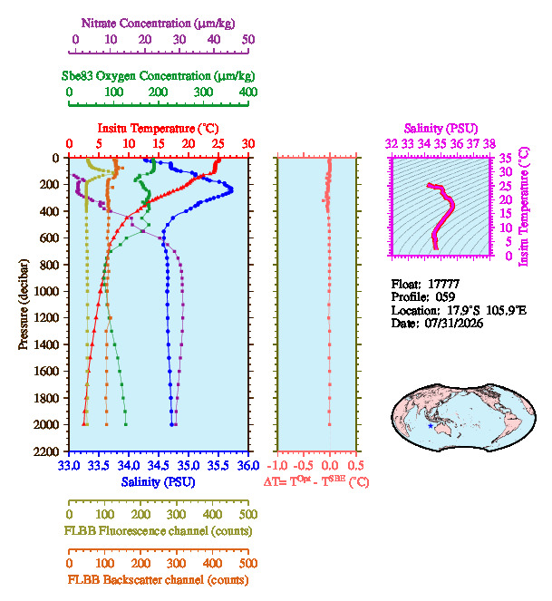 A figure with multiple plots showing the most recent data collected by this float.  One large plot shows all ocean properties measured for this profile as a function of pressure, one small plot shows temperature as a function of salinity for this profile, and a small map shows the location of this profile in the world.