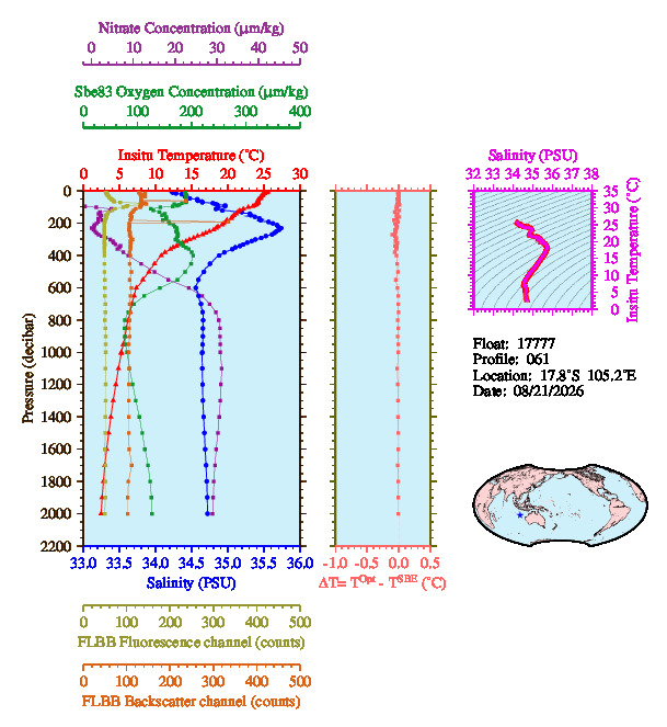 A figure with multiple plots showing the most recent data collected by this float.  One large plot shows all ocean properties measured for this profile as a function of pressure, one small plot shows temperature as a function of salinity for this profile, and a small map shows the location of this profile in the world.
