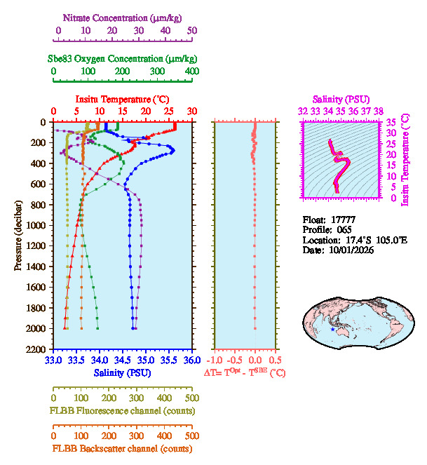 A figure with multiple plots showing the most recent data collected by this float.  One large plot shows all ocean properties measured for this profile as a function of pressure, one small plot shows temperature as a function of salinity for this profile, and a small map shows the location of this profile in the world.