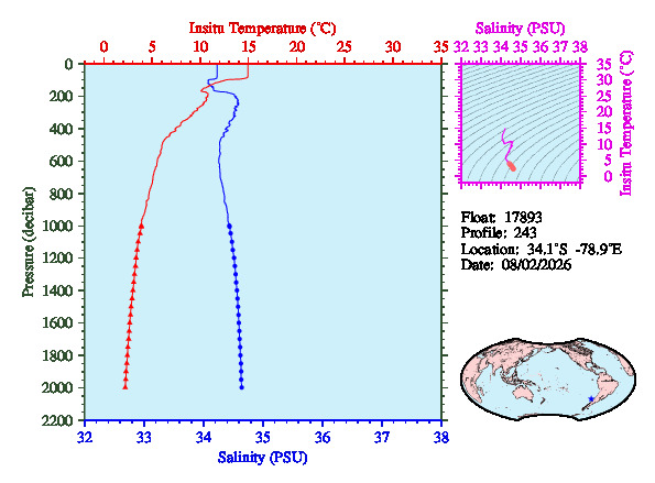 A figure with multiple plots showing the most recent data collected by this float.  One large plot shows all ocean properties measured for this profile as a function of pressure, one small plot shows temperature as a function of salinity for this profile, and a small map shows the location of this profile in the world.