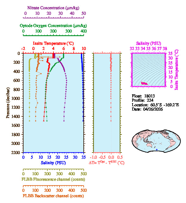 A figure with multiple plots showing the most recent data collected by this float.  One large plot shows all ocean properties measured for this profile as a function of pressure, one small plot shows temperature as a function of salinity for this profile, and a small map shows the location of this profile in the world.