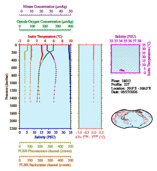 A figure with multiple plots showing the most recent data collected by this float.  One large plot shows all ocean properties measured for this profile as a function of pressure, one small plot shows temperature as a function of salinity for this profile, and a small map shows the location of this profile in the world.