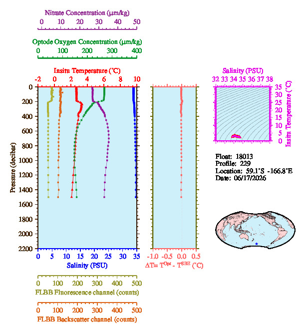 A figure with multiple plots showing the most recent data collected by this float.  One large plot shows all ocean properties measured for this profile as a function of pressure, one small plot shows temperature as a function of salinity for this profile, and a small map shows the location of this profile in the world.