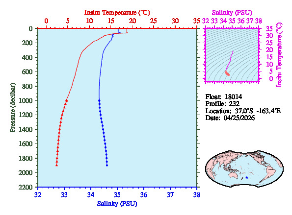 A figure with multiple plots showing the most recent data collected by this float.  One large plot shows all ocean properties measured for this profile as a function of pressure, one small plot shows temperature as a function of salinity for this profile, and a small map shows the location of this profile in the world.