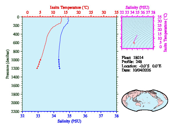 A figure with multiple plots showing the most recent data collected by this float.  One large plot shows all ocean properties measured for this profile as a function of pressure, one small plot shows temperature as a function of salinity for this profile, and a small map shows the location of this profile in the world.