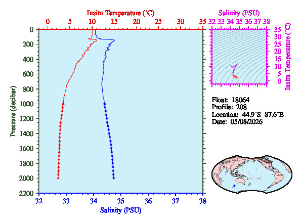 A figure with multiple plots showing the most recent data collected by this float.  One large plot shows all ocean properties measured for this profile as a function of pressure, one small plot shows temperature as a function of salinity for this profile, and a small map shows the location of this profile in the world.