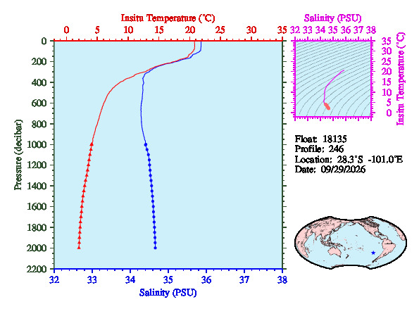 A figure with multiple plots showing the most recent data collected by this float.  One large plot shows all ocean properties measured for this profile as a function of pressure, one small plot shows temperature as a function of salinity for this profile, and a small map shows the location of this profile in the world.
