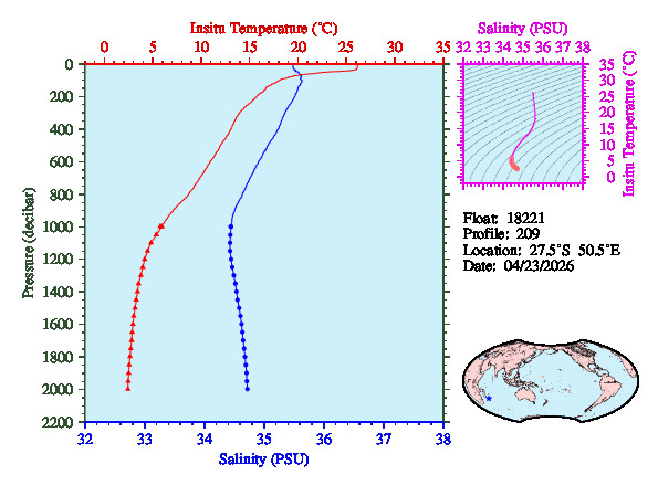 A figure with multiple plots showing the most recent data collected by this float.  One large plot shows all ocean properties measured for this profile as a function of pressure, one small plot shows temperature as a function of salinity for this profile, and a small map shows the location of this profile in the world.