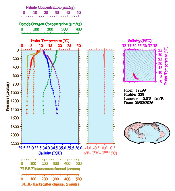 A figure with multiple plots showing the most recent data collected by this float.  One large plot shows all ocean properties measured for this profile as a function of pressure, one small plot shows temperature as a function of salinity for this profile, and a small map shows the location of this profile in the world.