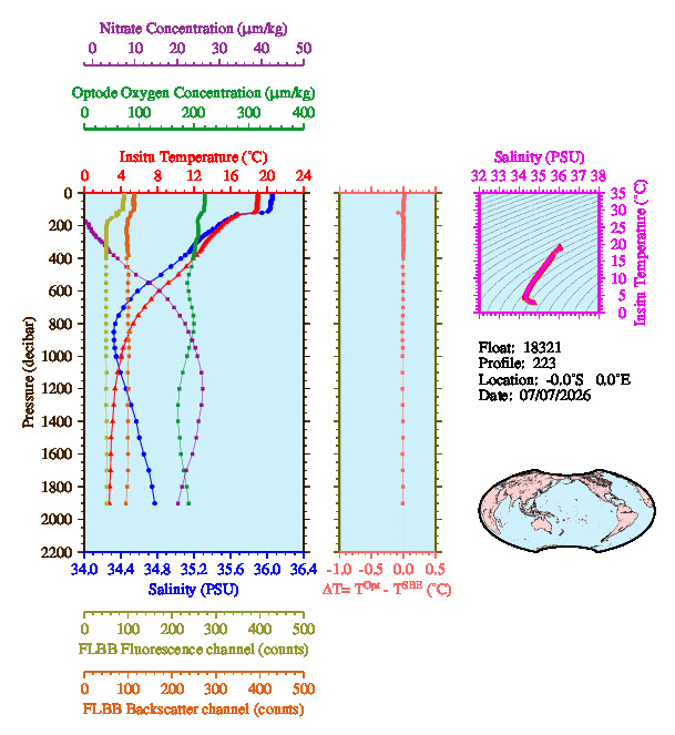 A figure with multiple plots showing the most recent data collected by this float.  One large plot shows all ocean properties measured for this profile as a function of pressure, one small plot shows temperature as a function of salinity for this profile, and a small map shows the location of this profile in the world.