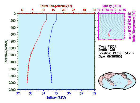 A figure with multiple plots showing the most recent data collected by this float.  One large plot shows all ocean properties measured for this profile as a function of pressure, one small plot shows temperature as a function of salinity for this profile, and a small map shows the location of this profile in the world.