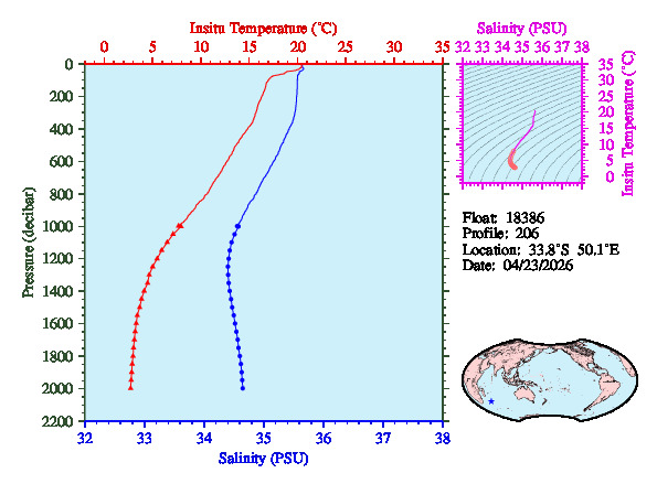 A figure with multiple plots showing the most recent data collected by this float.  One large plot shows all ocean properties measured for this profile as a function of pressure, one small plot shows temperature as a function of salinity for this profile, and a small map shows the location of this profile in the world.