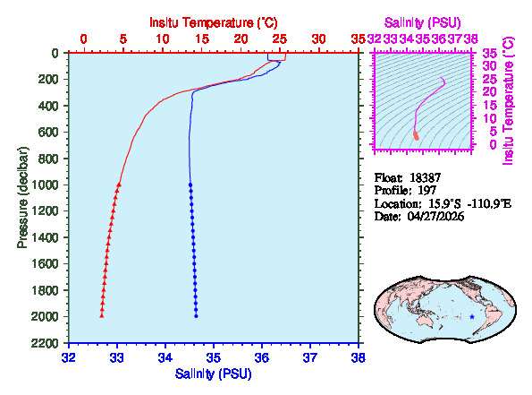 A figure with multiple plots showing the most recent data collected by this float.  One large plot shows all ocean properties measured for this profile as a function of pressure, one small plot shows temperature as a function of salinity for this profile, and a small map shows the location of this profile in the world.