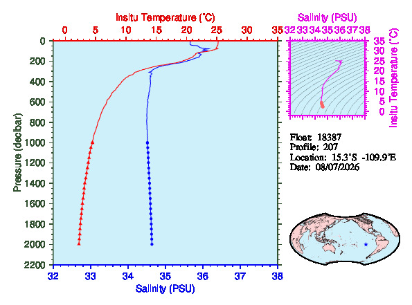 A figure with multiple plots showing the most recent data collected by this float.  One large plot shows all ocean properties measured for this profile as a function of pressure, one small plot shows temperature as a function of salinity for this profile, and a small map shows the location of this profile in the world.