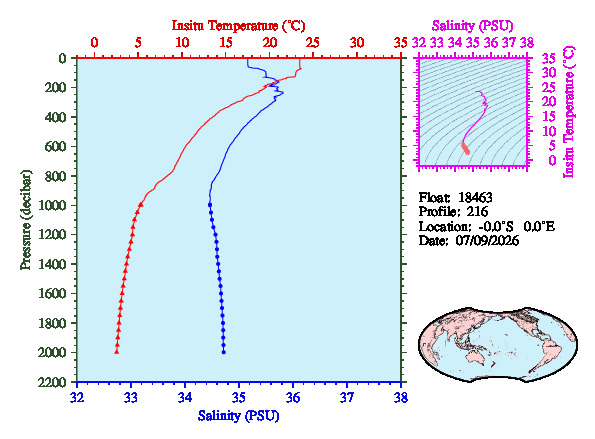A figure with multiple plots showing the most recent data collected by this float.  One large plot shows all ocean properties measured for this profile as a function of pressure, one small plot shows temperature as a function of salinity for this profile, and a small map shows the location of this profile in the world.