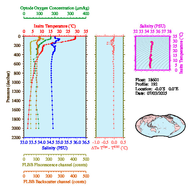 A figure with multiple plots showing the most recent data collected by this float.  One large plot shows all ocean properties measured for this profile as a function of pressure, one small plot shows temperature as a function of salinity for this profile, and a small map shows the location of this profile in the world.
