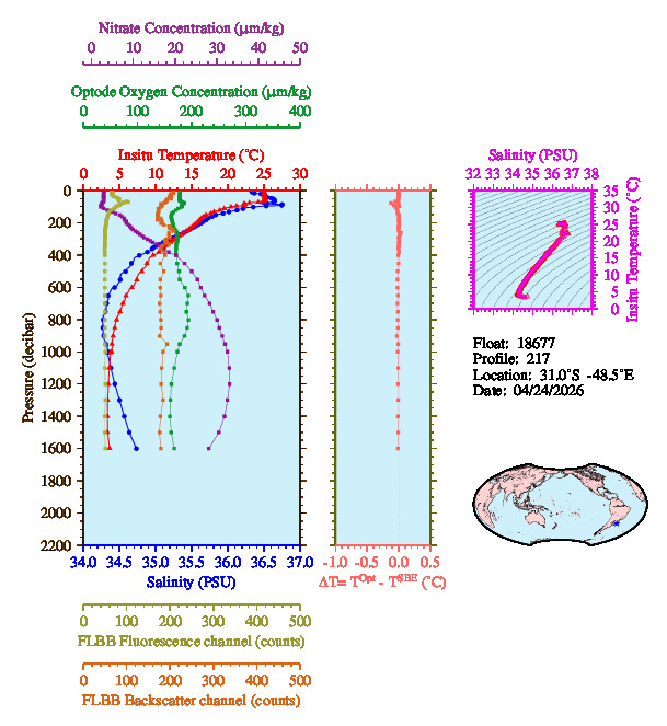 A figure with multiple plots showing the most recent data collected by this float.  One large plot shows all ocean properties measured for this profile as a function of pressure, one small plot shows temperature as a function of salinity for this profile, and a small map shows the location of this profile in the world.