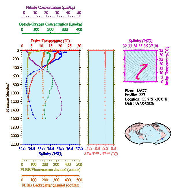 A figure with multiple plots showing the most recent data collected by this float.  One large plot shows all ocean properties measured for this profile as a function of pressure, one small plot shows temperature as a function of salinity for this profile, and a small map shows the location of this profile in the world.
