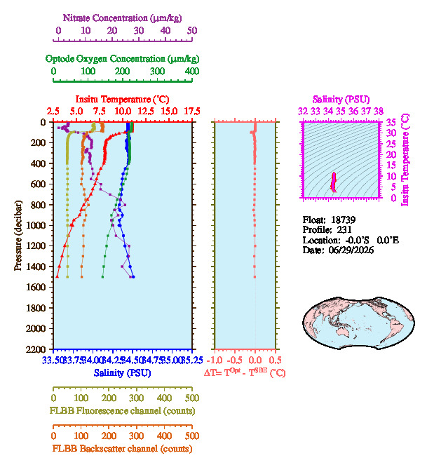 A figure with multiple plots showing the most recent data collected by this float.  One large plot shows all ocean properties measured for this profile as a function of pressure, one small plot shows temperature as a function of salinity for this profile, and a small map shows the location of this profile in the world.
