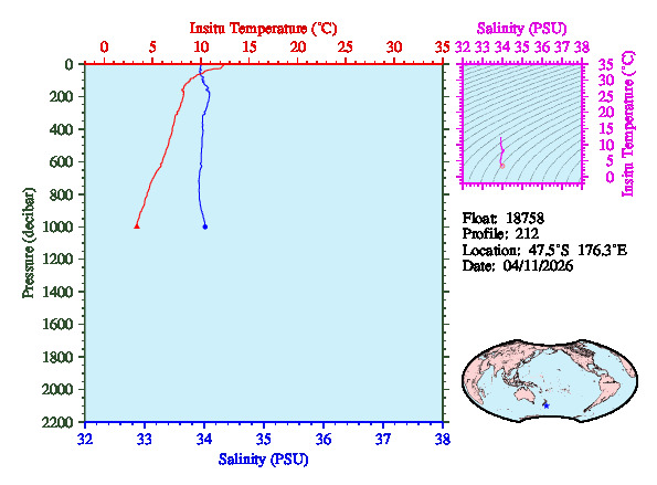 A figure with multiple plots showing the most recent data collected by this float.  One large plot shows all ocean properties measured for this profile as a function of pressure, one small plot shows temperature as a function of salinity for this profile, and a small map shows the location of this profile in the world.